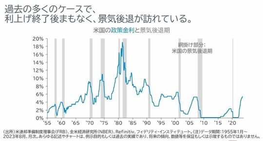 ［図表4］米国の政策金利と景気後退期