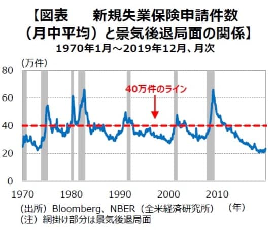 ［図表3］新規事業保険申請件数（月中平均）と景気後退局面の関係