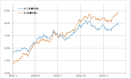出所:リフィニティブ社データよりマネックス証券が作成