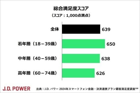 出典：J.D. パワー 2024年スマートフォン金融・決済連携プラン顧客満足度調査SM