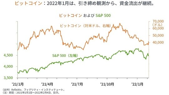 ［図表17］ビットコインおよびS＆P500