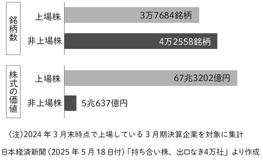  出所：『非上場の政策保有（持ち合い）株式を賢く売却する方法』（幻冬舎メディアコンサルティング）より抜粋