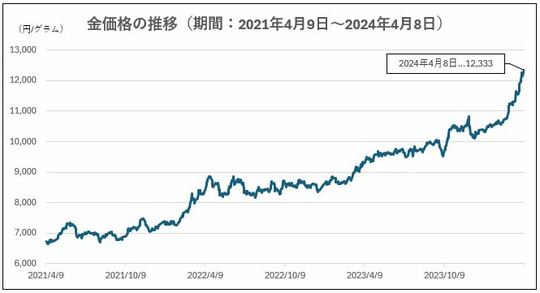 金の価格推移（期間：2024年4月9日～2024年4月8日） ※出所：Let's GOLD（https://lets-gold.net/）のデータをもとにTHE GOLD ONLINE編集部が作成