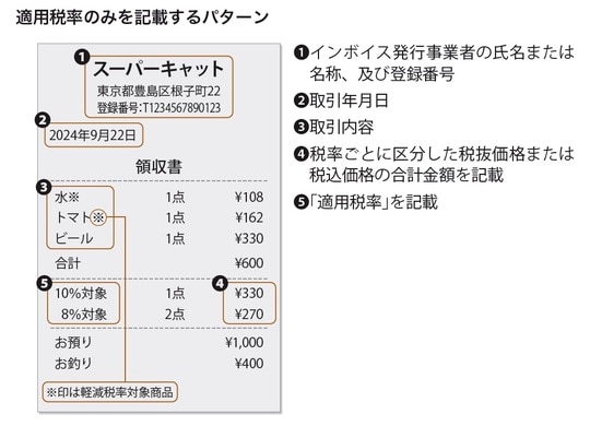［図表7］適用税率のみを記載するパターン