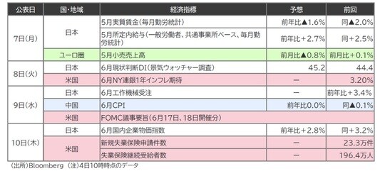 出所：Bloomberg （注）4日10時時点のデータ