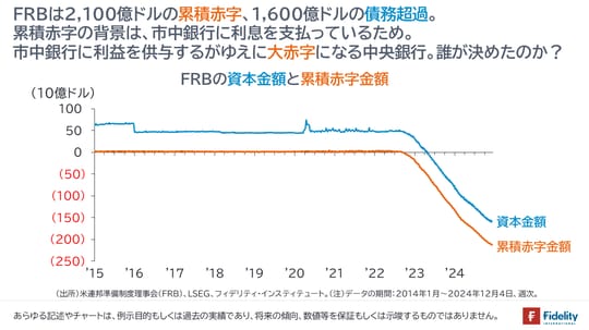 ［図表4］FRBの資本金額と累積赤字金額