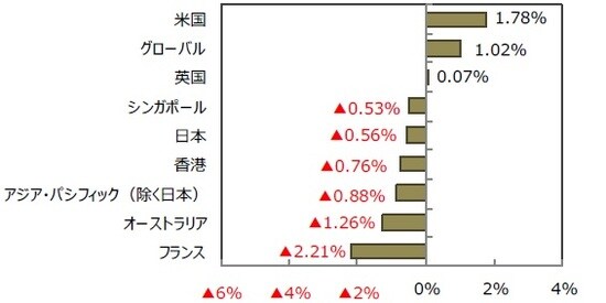 （出所）FactSetのデータを基に三井住友DSアセットマネジメント作成