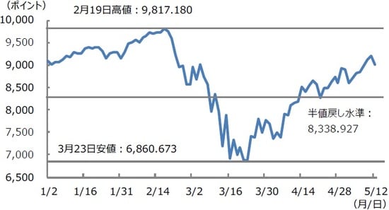 （注）データは2020年1月2日から5月12日。 （出所）Bloomberg L.P.のデータを基に三井住友DSアセットマネジメント作成