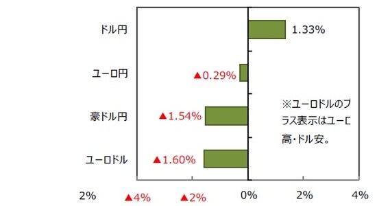 （出所）FactSetのデータを基に三井住友DSアセットマネジメント作成