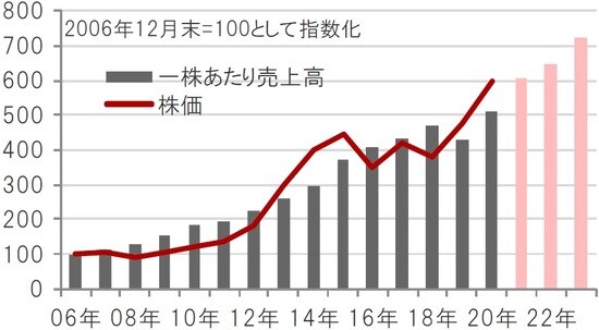 期間：2006年12月～2020年12月（実績）、2021～23年（予想） ※バイオ医薬品関連企業：ナスダック・バイオテック指数 ※一株あたり売上高は、指数の値とPSR（株価売上高倍率）から算出 ※2021年～2023年の一株あたり売上高は、ブルームバーグ集計アナリスト予想平均 出所：ブルームバーグのデータを使用しピクテ投信投資顧問作成