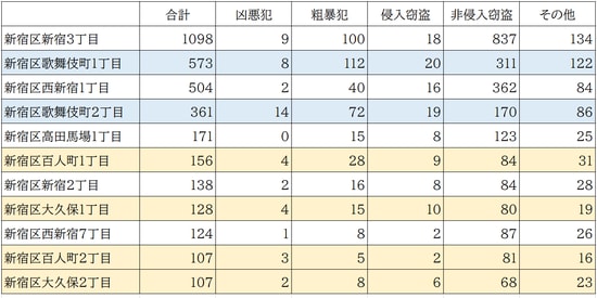 出所：出所：警視庁「平成31年(令和元年)　区市町村の町丁別、罪種別及び手口別認知件数」