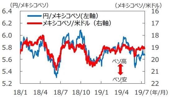 （注1）データは2018年1月2日～2019年7月16日。 （注2）メキシコペソ/米ドルは逆目盛。 （出所）Bloomberg L.P.のデータを基に三井住友DSアセットマネジメント作成
