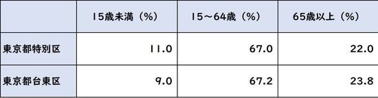 出所:平成27年「国勢調査」より