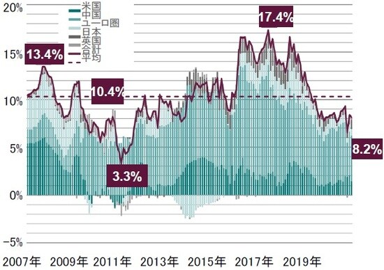 月次、名目GDP比 出所：トムソンロイター・データストリーム、ピクテ・アセット・マネジメント作成
