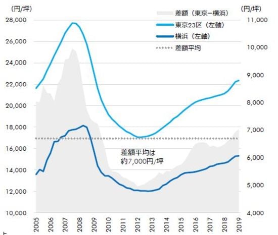 ［図表7］東京・横浜の オールグレード賃料推移と差額（出所：CBRE、Q1 2019）