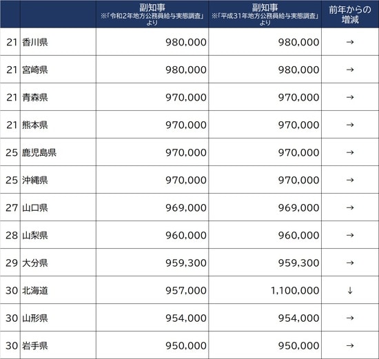 出所：総務省『地方公務員給与実態調査』令和2年、平成31年度調査より作成