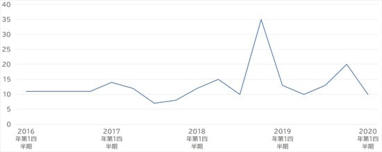 出所:国土交通省 「土地情報総合システム」より作成