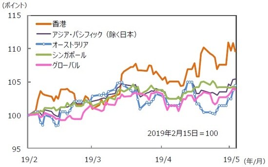 （注）データは2019年2月15日～2019年5月17日。S＆P REIT指数の国・地域別指数（配当込み、現地通貨ベース）。 （出所）FactSet、Bloomberg L.P.のデータを基に三井住友DSアセットマネジメント作成