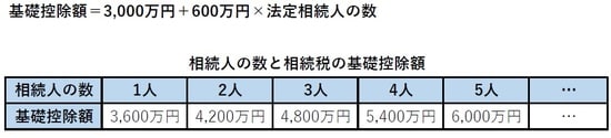 ［図表1］参考：相続税はいくらかかる？【無料】計算シミュレーション