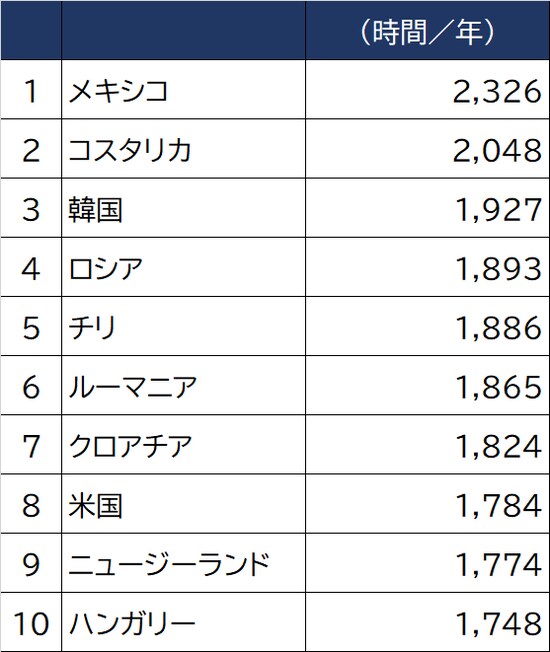 出所：国際労働機関（ILO）2019年  ※全就業者平均の一人当たり年間実労働時間。ILOデータベースよりOECD加盟国を抽出
