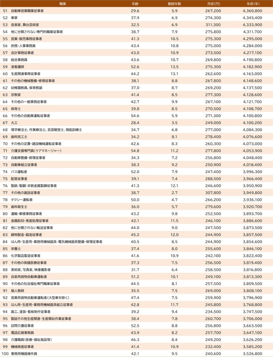 出所：厚生労働省『令和7年賃金構造基本統計調査』