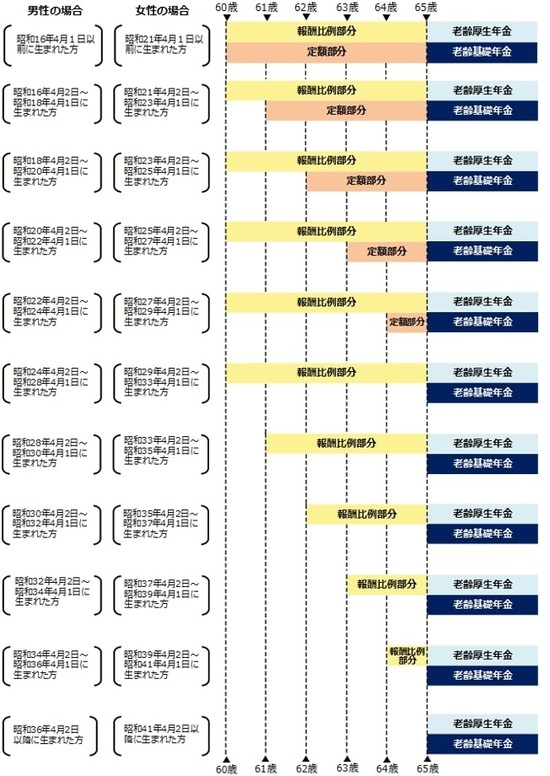 引用：日本年金機構 特別支給の老齢厚生年金