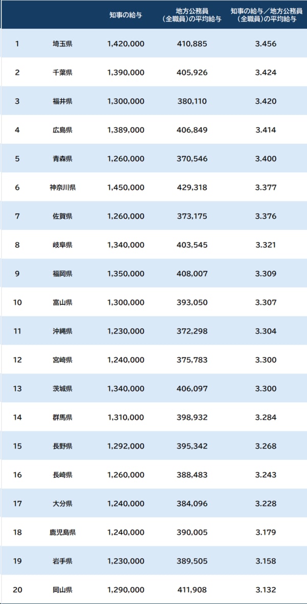 出所：総務省『令和5年地方公務員給与実態調査』『給与・定員等の調査結果等』より作成