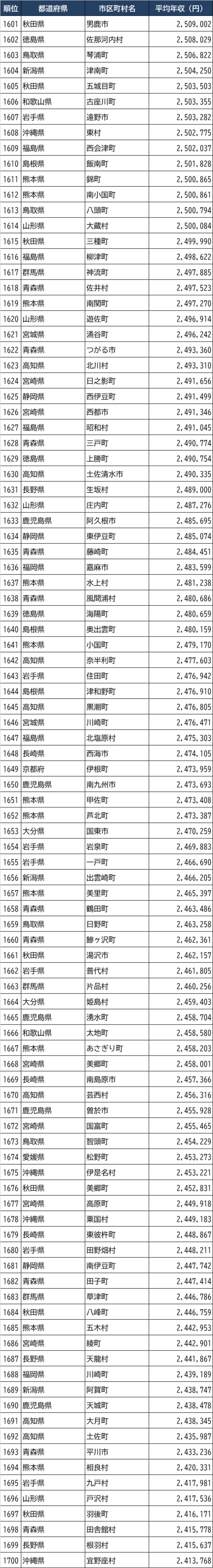 出所：総務省『令和3年度課税標準額段階別所得割額等に関する調』より作成