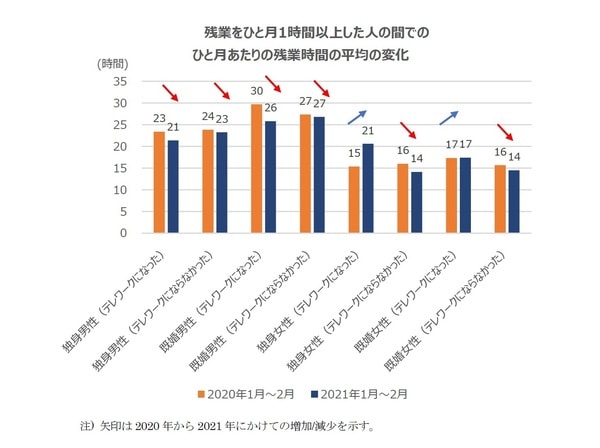 ［図表3］残業をひと月1時間以上した人の間でのひと月あたりの残業時間の平均の変化