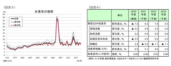 ［図表5］失業率の推移／［図表6］経済予測表