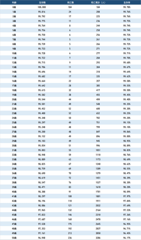 出所：厚生労働省『令和3年 簡易生命表』より算出