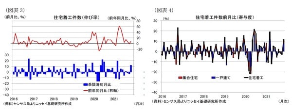 ［図表3］住宅着工件数（伸び率）／［図表4］住宅着工件数前月比（寄与度）