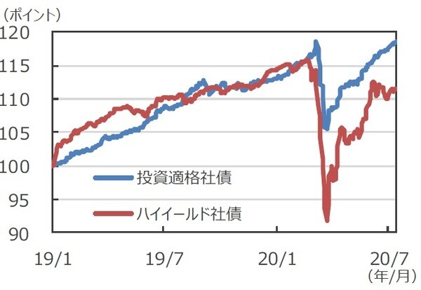 （注）データは2019年1月1日～2020年7月14日。 2019年1月1日＝100として指数化。指数はともに、Bloombergバークレイズ米国社債指数ベース（トータルリターン）。 （出所）Bloomberg L.P.のデータを基に三井住友DSアセットマネジメント作成