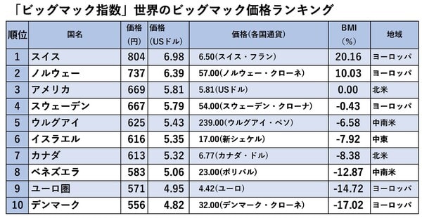 出典：The Economist「Big Mac index」