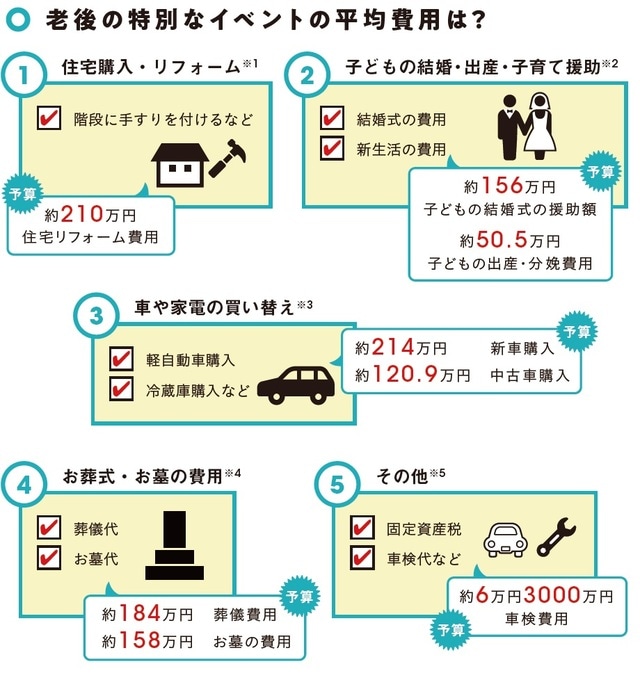 ※1：ホームプロ「2018年リフォーム実態調査」 ※2：リクルート「ゼクシィ結婚トレンド調査2021」、公益社団法人国民健康保険中央会「出産費用平成28年度」 ※3：日本自動車工業会「2007年度乗用車市場動向調査」 ※4：鎌倉新書「第4回お葬式に関する全国調査」（2020年）、「第13回お墓の消費者全国実態調査」（2022年） ※5：日本自動車整備振興会連合会「平成27年度国産自動車点検・整備料金実態調査」