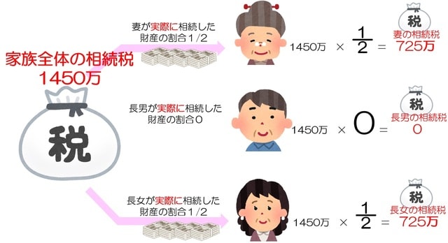 ［図表9］もし長男が何も相続しなかったら、、、