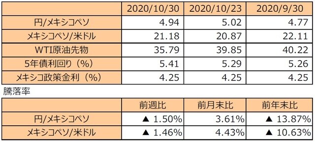 （注1）円/メキシコペソと円/米ドルの単位は円、メキシコペソ/米ドルの単位はメキシコペソ。  （注2）メキシコペソ/米ドルの騰落率はメキシコペソの対米ドルでの騰落率。  （注3）WTI原油先物価格の単位は米ドル。  （注4）前週比は2020年10月23日から2020年10月30日まで、前月末比は2020年9月30日から2020年10月30日まで、前年末比は2019年末から2020年10月30日まで。  （出所）Bloomberg L.P.のデータを基に三井住友DSアセットマネジメント作成
