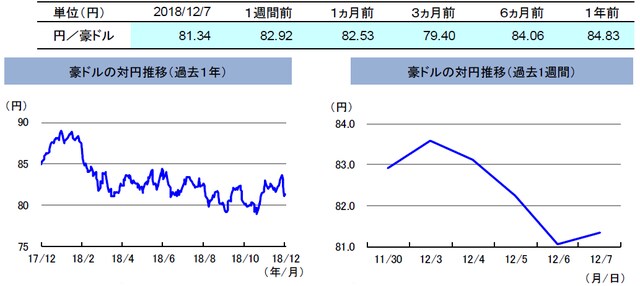 （注）左グラフは2017年11月30日～2018年11月30日、右グラフは2018年11月23日～2018年11月30日。 （出所）リフィニティブのデータを基に三井住友アセットマネジメント作成