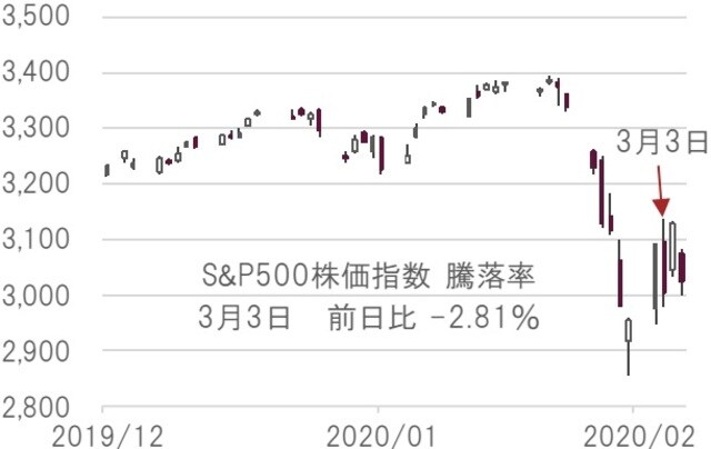 日次、配当無し、単位：ポイント、期間：2019年12月末～2020年3月5日  出所：Bloombergのデータを基にピクテ投信投資顧問作成