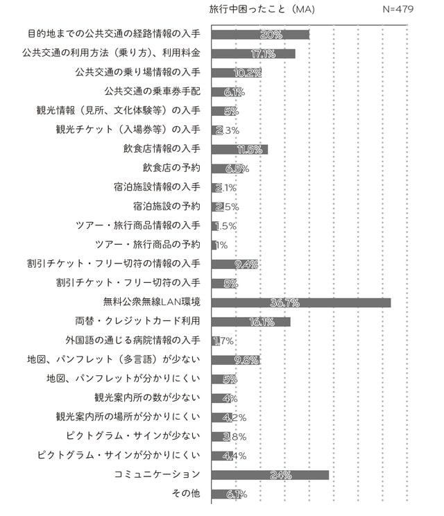 出所： 観光庁「外国人旅行者の日本の受入環境に対する不便・不満」