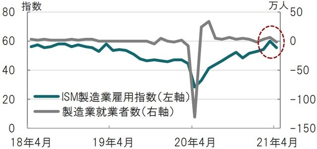 月次、期間：2018年4月～2021年4月、就業者数は前月比