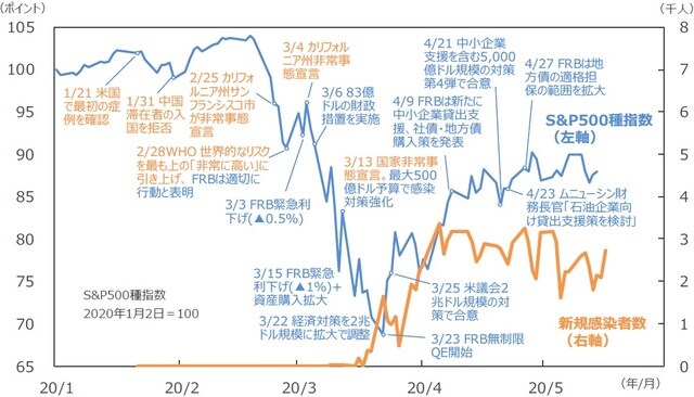 （注）データは2020年1月2日～2020年5月17日。S&P500種指数は5月15日まで。 （出所）WHO、Bloomberg L.P.のデータ、各種情報を基に三井住友DSアセットマネジメント作成