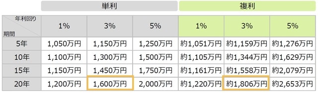 （注）計算は1年複利計算です。税金等の費用は考慮していません。