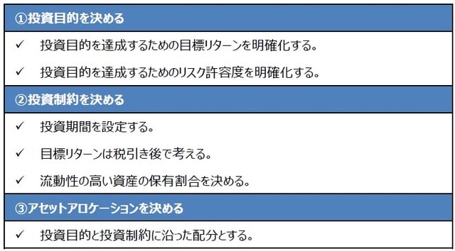 （注）ポートフォリオ構築に関する一般的な例。 （出所）各種資料を基に三井住友DSアセットマネジメント作成
