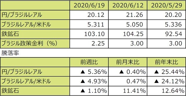  （注1）円/ブラジルレアルと円/米ドルの単位は円、ブラジルレアル/米ドルの単位はブラジルレアル。  （注2）ブラジルレアル/米ドルの騰落率はブラジルレアルの対米ドルでの騰落率。  （注3）鉄鉱石はシンガポール取引所の鉄鉱石先物価格（米ドル）。  （注4）前週比は2020年6月12日から2020年6月19日まで、前月末比は2020年5月29日から2020年6月19日まで、前年末比は2019年末から2020年6月19日まで。  （出所）Bloomberg L.P.のデータを基に三井住友DSアセットマネジメント作成