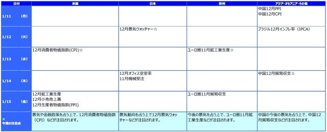 ※各経済指標・イベントは予定であり、変更されることがあります。