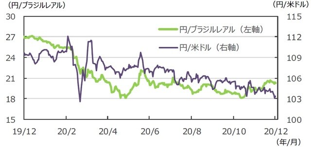 （注）データは2019年12月18日～2020年12月18日。 （出所）FactSetのデータを基に三井住友DSアセットマネジメント作成