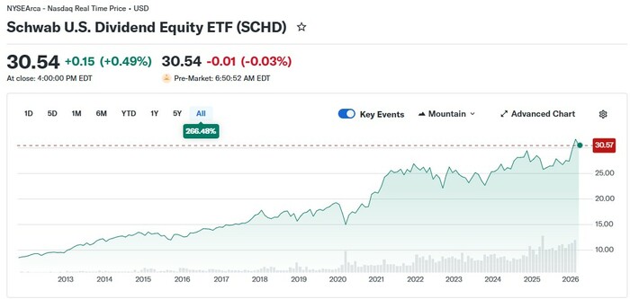 SCHDの株価チャート