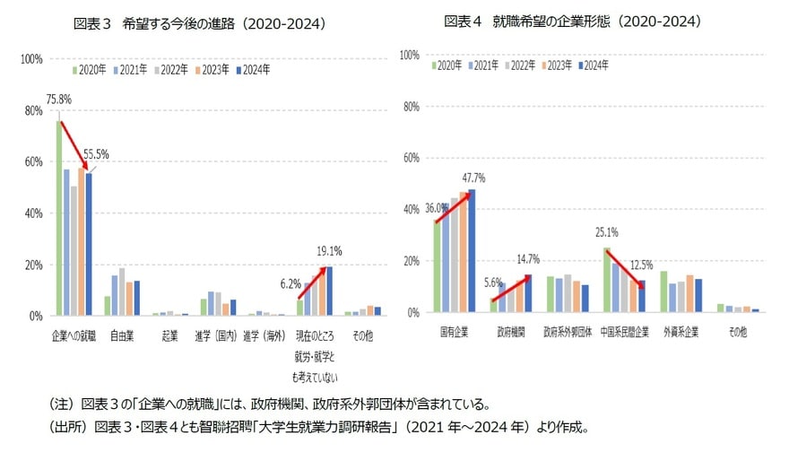 【図表3】希望する今後の進路（2020-2024）【図表4】就職希望の企業形態（2020-2024）