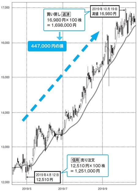 オリエンタルランド(4661) ➡ 日足チャート、移動平均線は5、25 日線 出所:SBI証券より作成